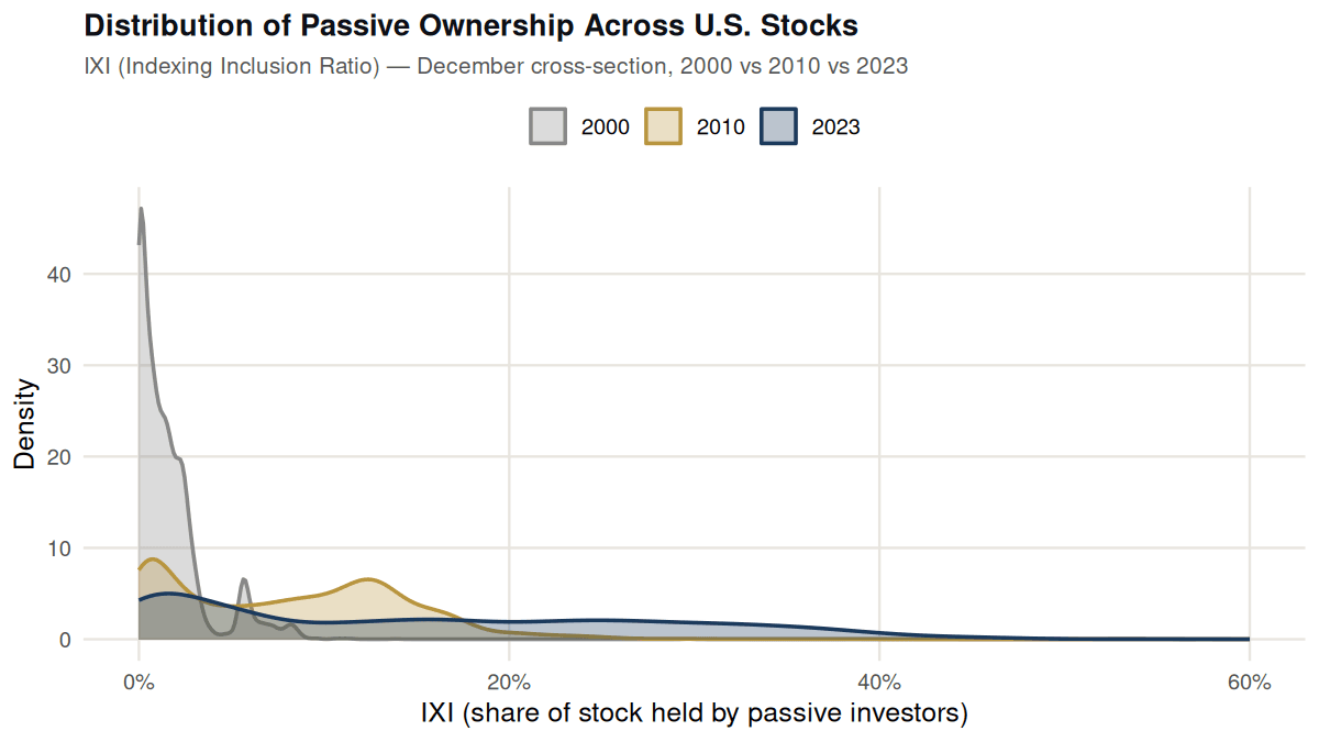 Cross-Section Shift, 2000–2023