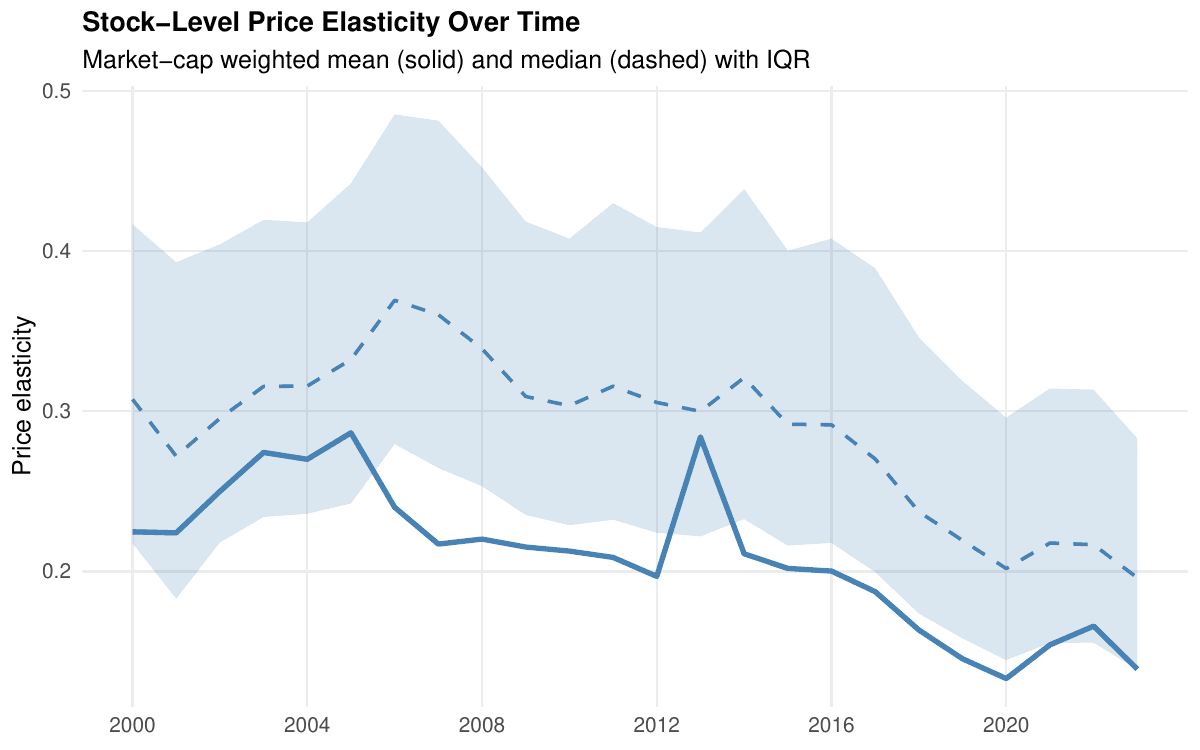 The Economic Consequence: Price Elasticity