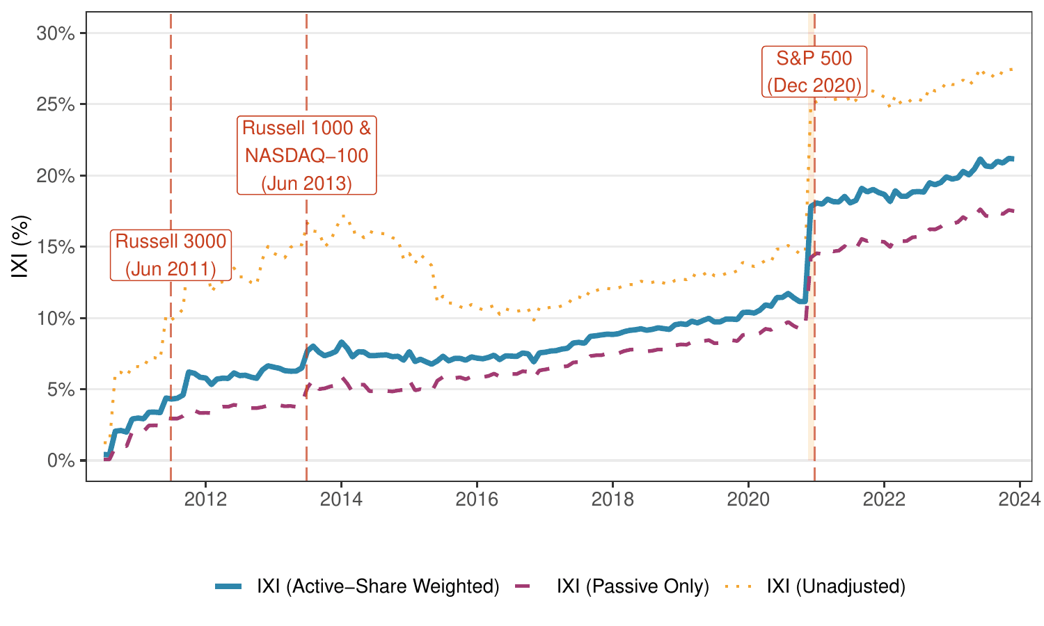 Tesla IXI 2010–2023: three IXI variants with Russell 3000 (2011), Russell 1000 & NASDAQ-100 (2013), and S&P 500 (2020) inclusion events