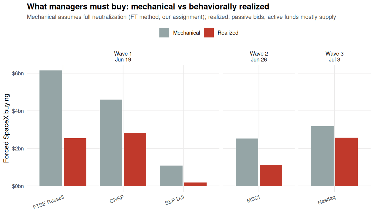 Forced SpaceX buying by index family and inclusion date, mechanical versus realized.