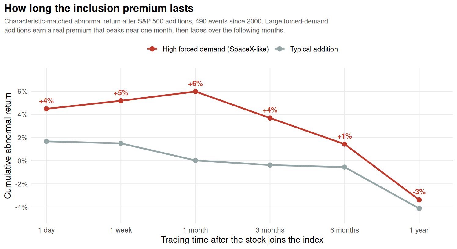 Abnormal returns after S&P 500 additions, large-forced-demand additions versus typical additions, over time since inclusion.