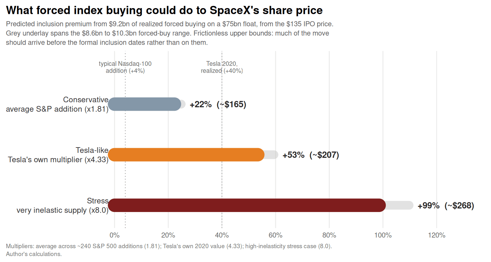 Predicted SpaceX inclusion premium and implied share price under three demand-elasticity scenarios.