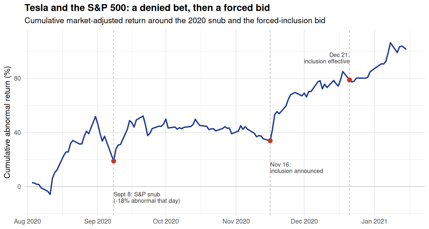 Tesla price and cumulative return around the September and December 2020 S&P 500 decisions.