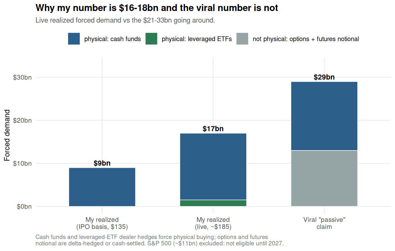 Bridge from the pre-IPO $9 billion realized forced bid to today's $16 to $18 billion estimate, decomposed into price repricing and fund growth.