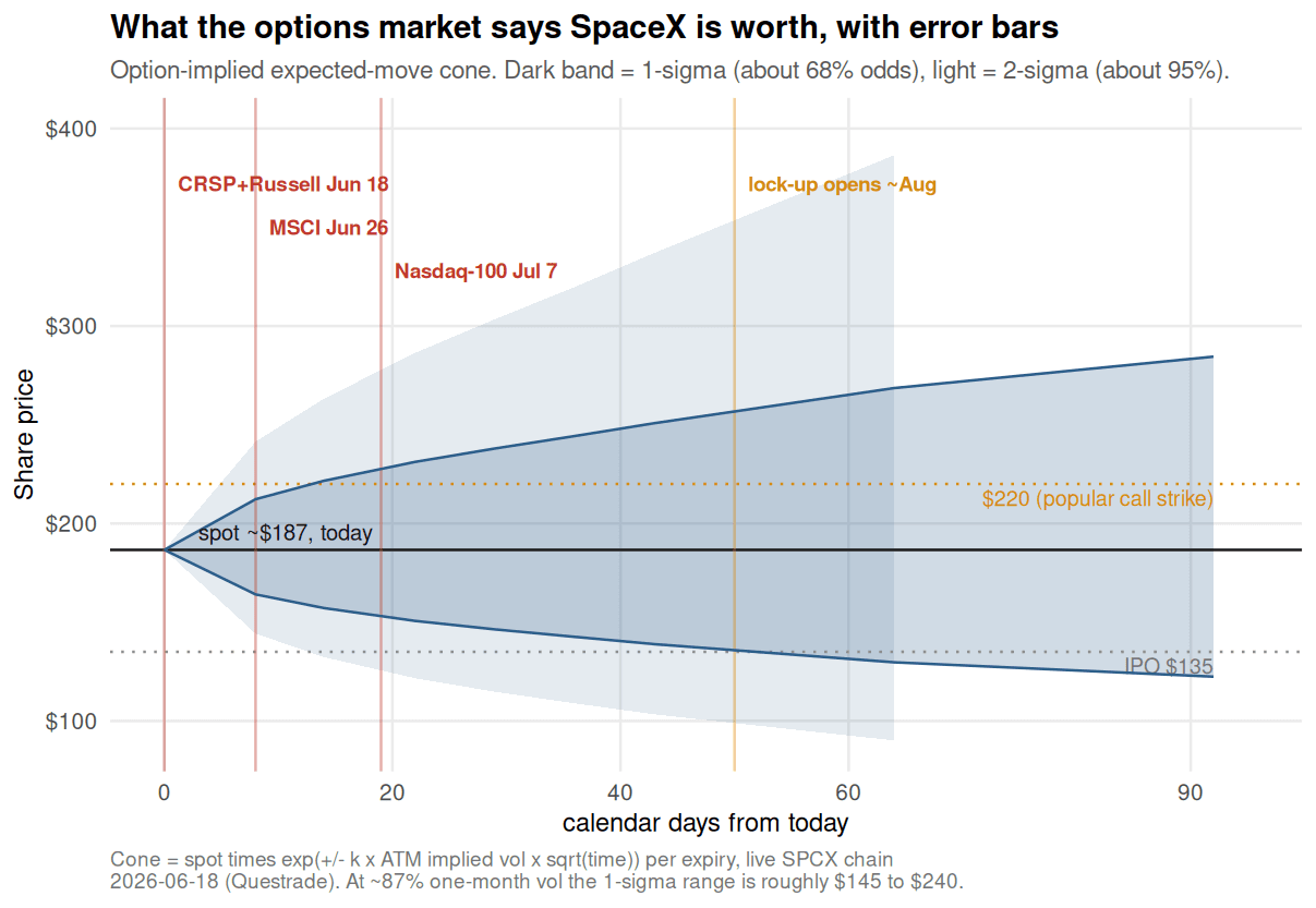One-month implied range cone from the SpaceX option market, a one-sigma band of roughly $145 to $240 around the current price, tilted to the upside by the call skew.