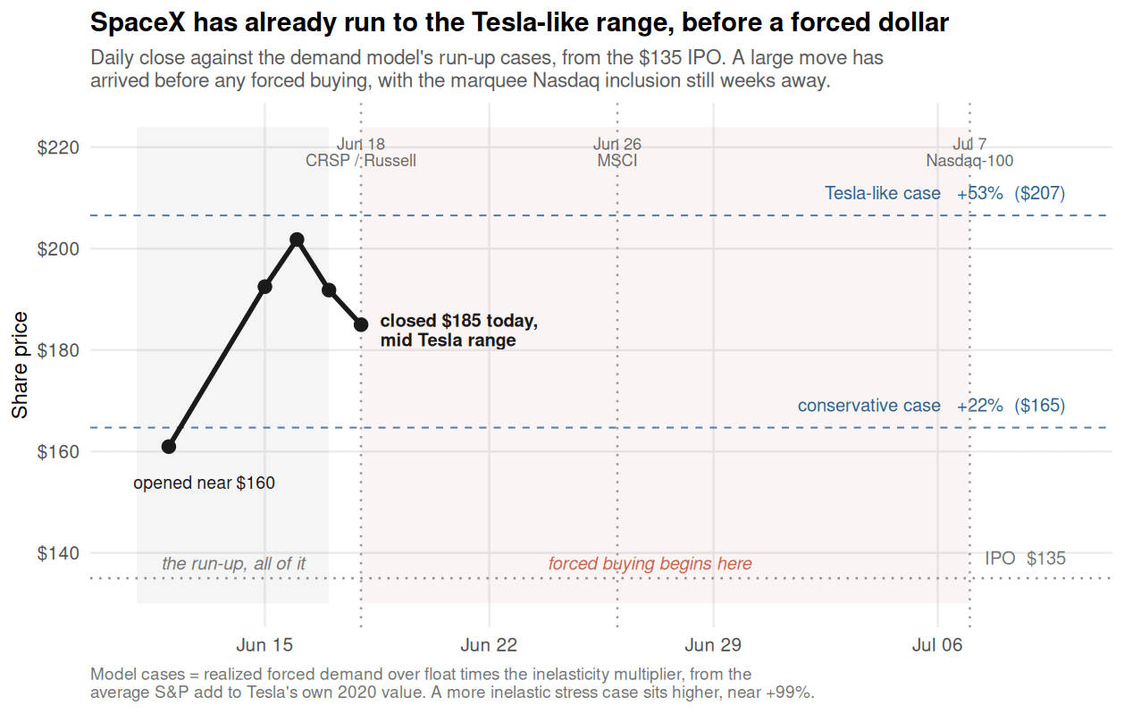 SpaceX's price path since listing against the inclusion-premium band predicted by the Tesla-calibrated demand framework.