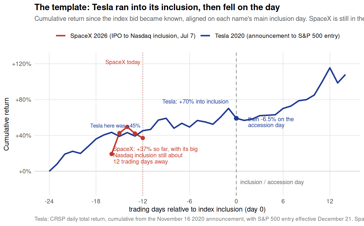SpaceX's first week of trading overlaid on Tesla's path from S&P 500 announcement to inclusion in 2020.
