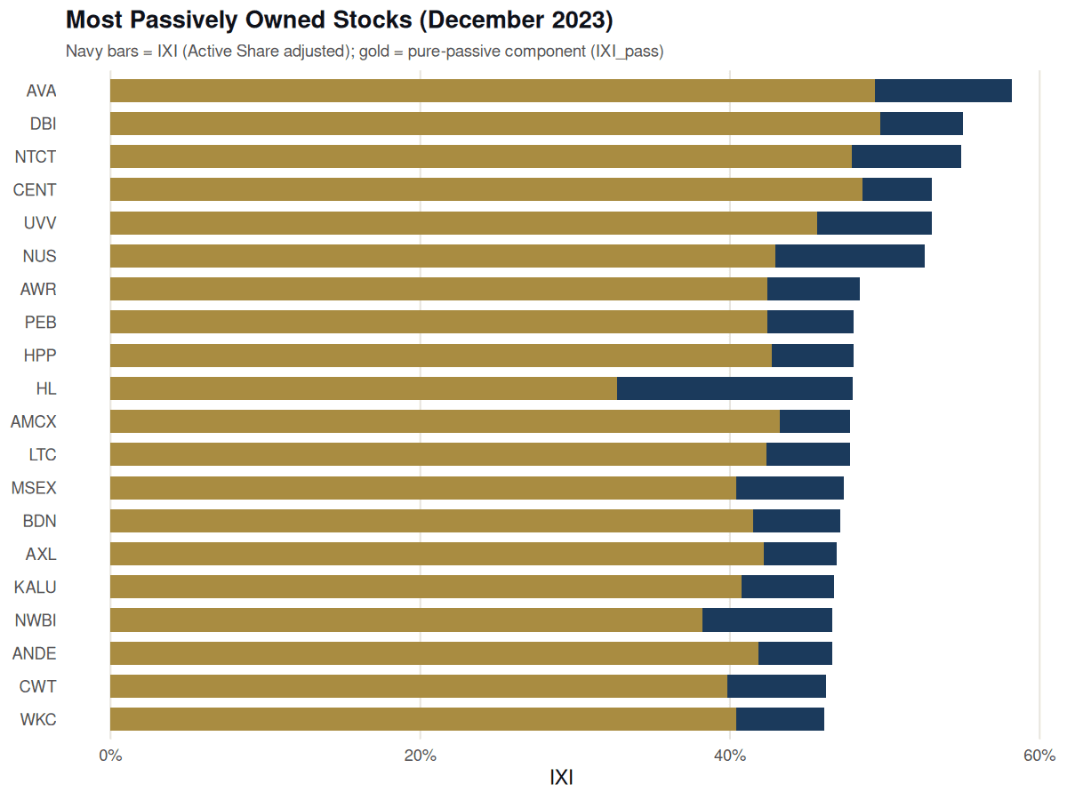 Top 20 Most Passively Owned Stocks